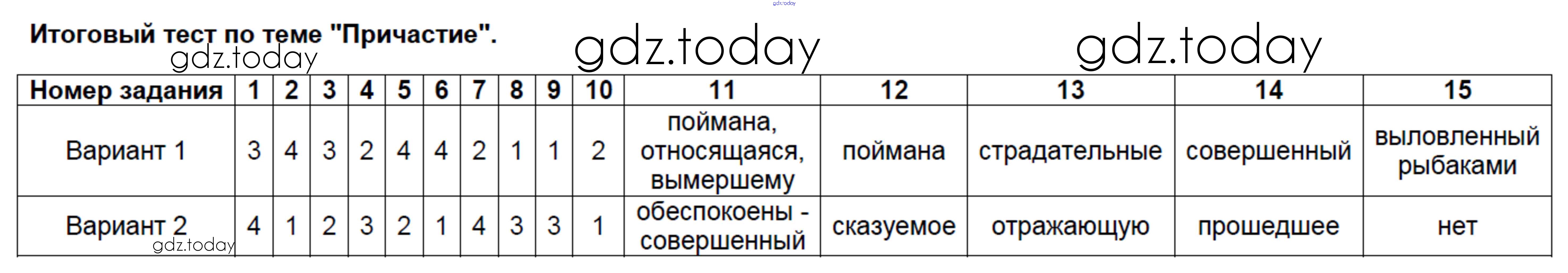 Русский 7 класс темы. Тесты по русскому языку 7 класс. Итоговый тест. Контрольная работа по теме Причастие. Итоговая тестовая по русскому языку.